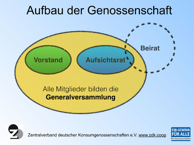 Genossenschaft